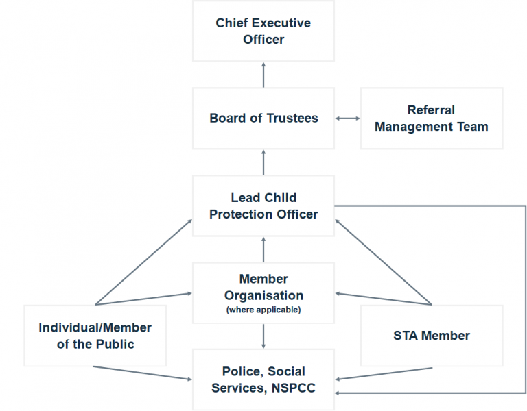 Safeguarding Children, Young People and Vulnerable Adults Policy – STA ...